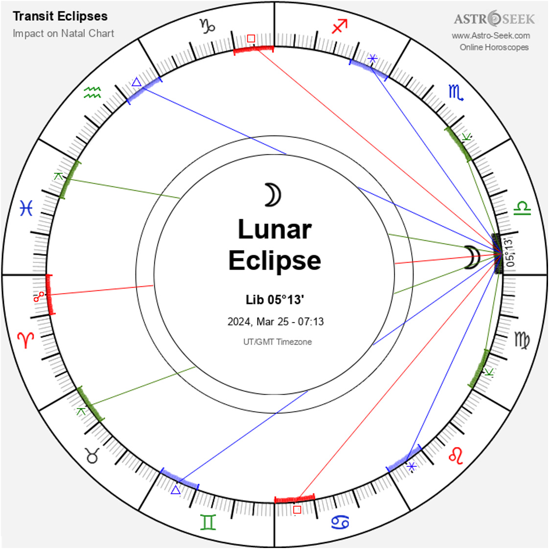 image of the aspects being made by the lunar eclipse