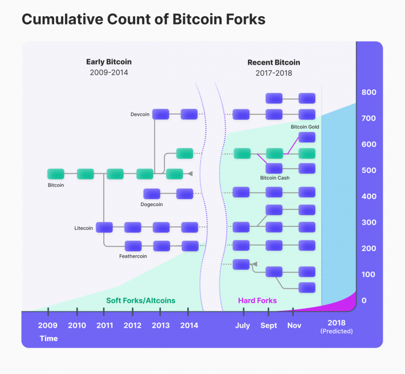 Fork Bitcoin : Quand aura-t-il lieu ?