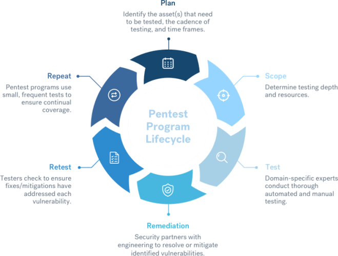 The Lifecycle of a Pentest Program | Cobalt