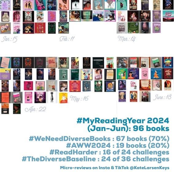 Collage of 96 book covers.#MyReadingYear 2024(Jan-Jun): 96 books#WeNeedDiverseBooks : 67 books (70%)#AWW2024 : 19 books (20%)#ReadHarder: 16 of 24 challenges#TheDiverseBaseline : 24 of 36 challengesMicro-reviews on Insta & TikTok @KateLarsenKeys