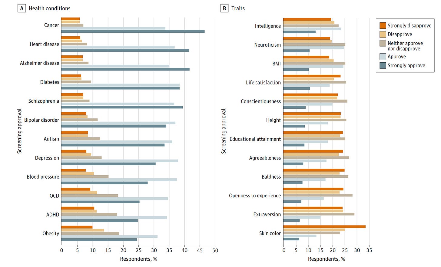 Bar graphs show respondent disapproval, ambivalence, and approval for 12 diseases and 12 traits. Diseases in decreasing order of approval: cancer, heart disease, Alzheimer’s, diabetes, schizophrenia, bipolar disorder, autism, depression, blood pressure, obsessive-compulsive disorder, ADHD, obesity. Traits are: intelligence, neuroticism, body mass index, life satisfaction, conscientiousness, height, educational attainment, agreeableness, baldness, openness to experience, extraversion, skin color