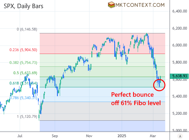 Bonce from 61% Fibonacci level