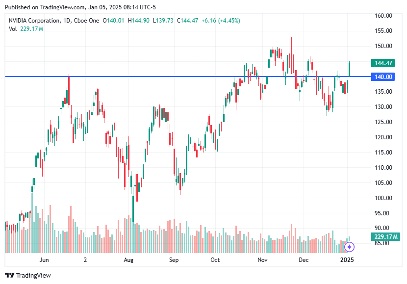 TradingView chart TradingView chart