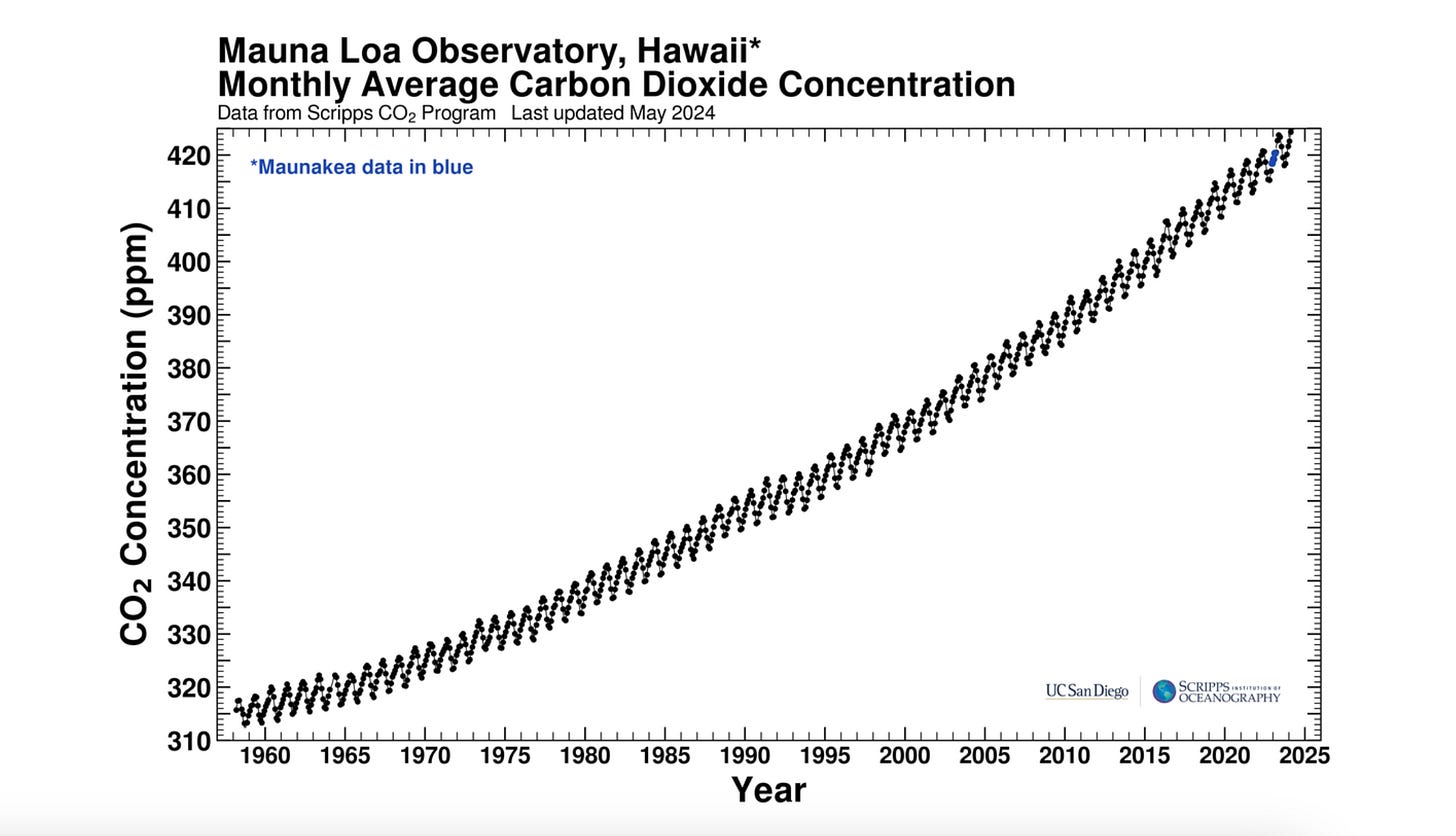 Graph showing the rise in CO2 concentration from 1958 to 2024 at Mauna Loa Observatory, Hawaii. The trend line depicts a steady increase in ppm over time.