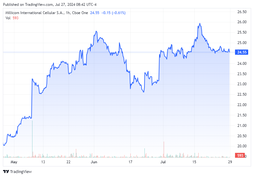 TradingView chart