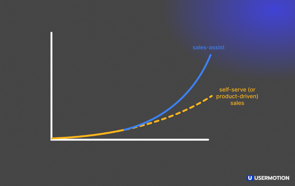 sales-assist in product-led sales