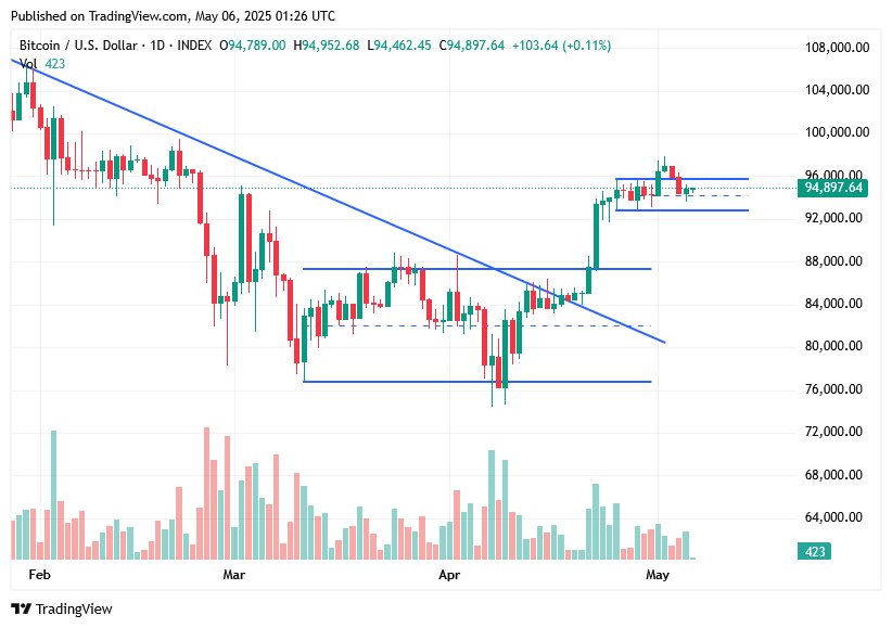 TradingView chart