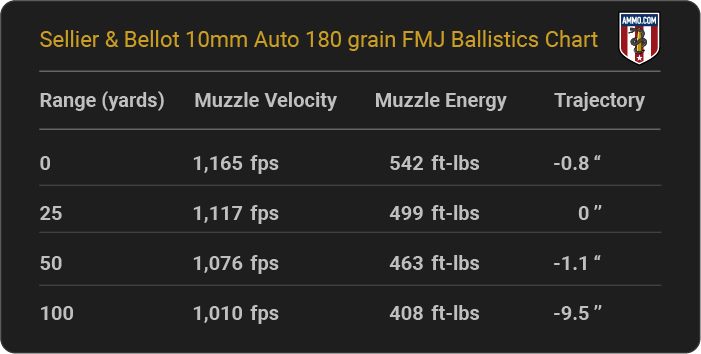 Sellier and Bellot 10mm Auto 180 grain FMJ Ballistics table