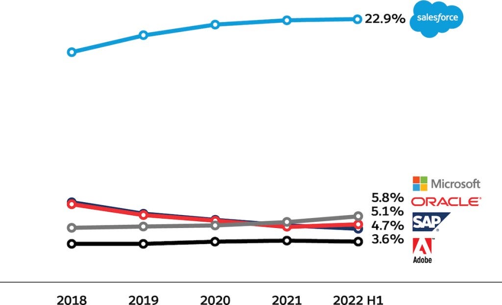 Salesforce Ranked #1 in CRM Market Share for Ninth Consecutive Year -  Salesforce