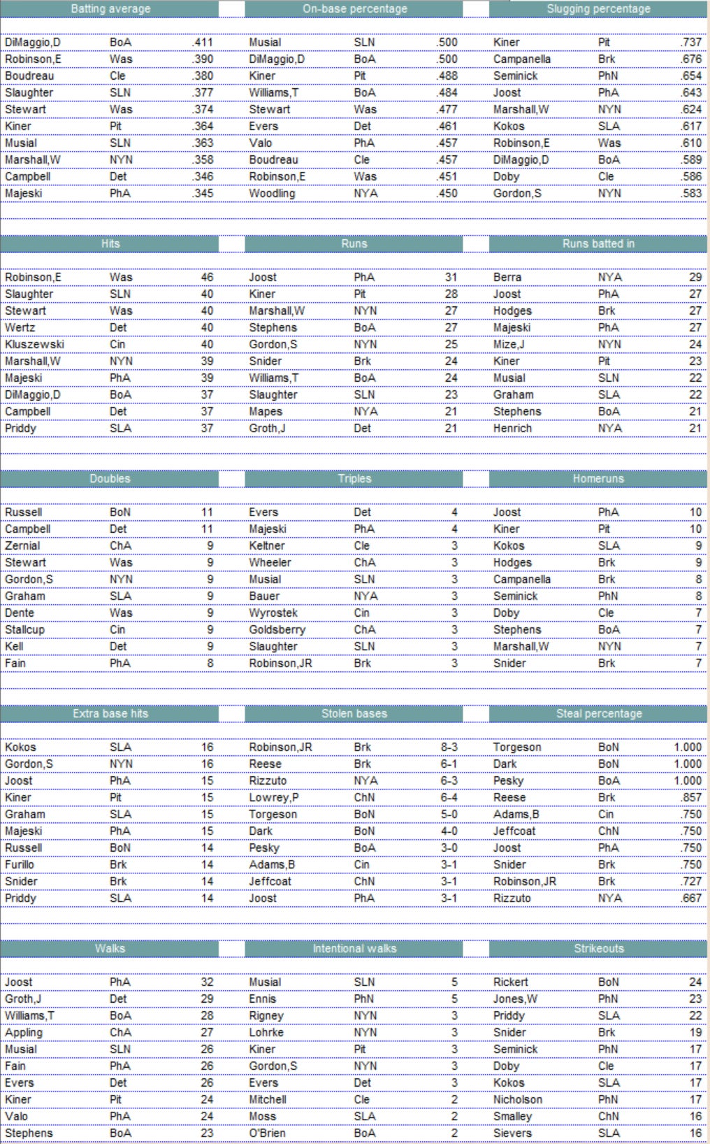 Diamond Mind Baseball Batting Leaders