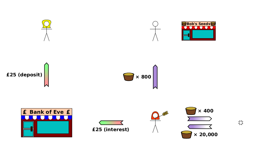 (CD) Bank→Eve {£25 (deposit)}; (TT) Alice→Bob {wheat×800}; (CD) Alice→Bank {£25 (interest)}; (C) Alice→void {wheat×400}; (P) void→Alice {wheat×20,000}.