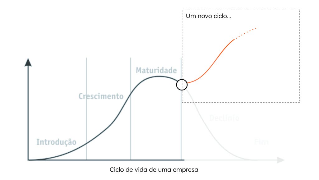 novo ciclo