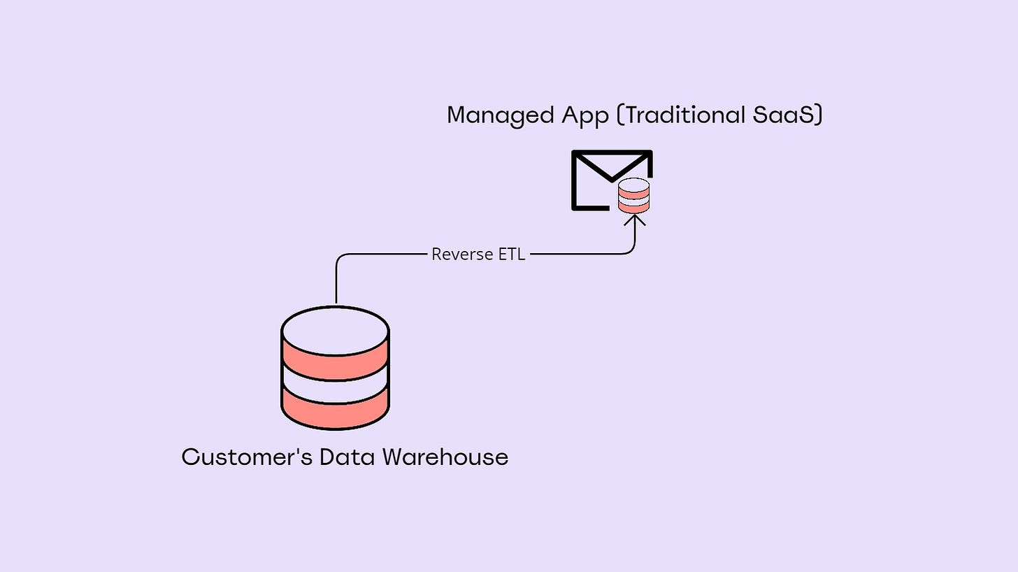 Data from a customer’s data warehouse is sent via reverse ETL to a managed app