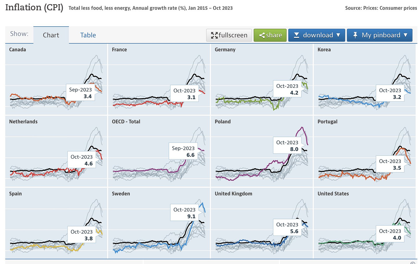 https://data.oecd.org/price/inflation-cpi.htm