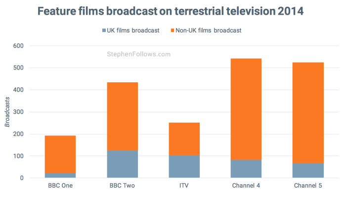 Feature films broadcast in UK