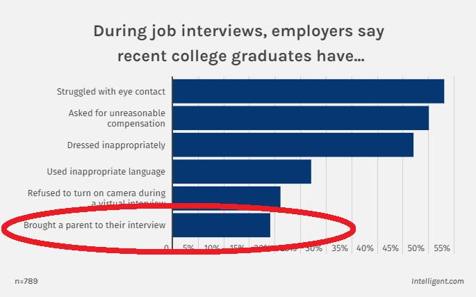 Na obrázku môže byť text, v ktorom sa píše „During job interviews, employers say recent college graduates have... Struggled with eye contact Asked for unreasonable compensation Dressed inappropriately Used inappropriate language Refused to turn on camera during avirtupintarian Brought a parent to their interview 50/ 100/ n=789 150 50% 35% 40% 45% 50% 55% Intelligent.com“