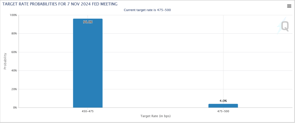 fed rate expectations odds