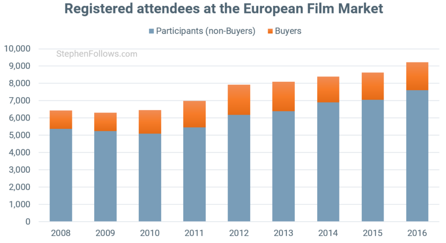 European Film Market attendees