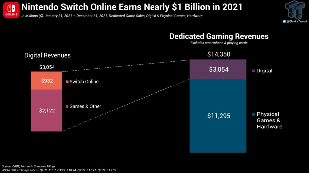 Nintendo Switch Online made nearly $1 billion in 2021 1