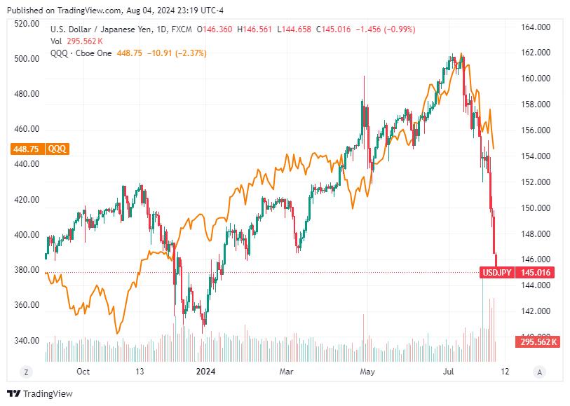 TradingView chart