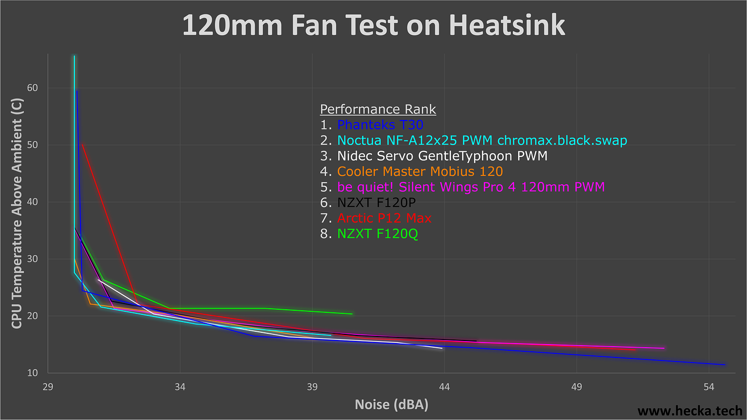 120mm Fan Test on Heatsink Graph