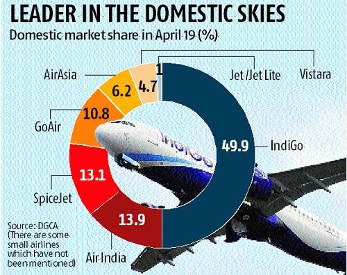 With 50% market share, IndiGo faces flak over monopoly and domination