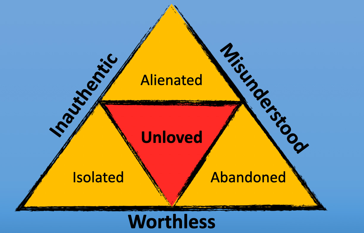 Yellow triangle on a blue background, with a red upside triangle in the center. Inside, it’s broken into three yellow triangles with a red upside-down triangle in the center with the text, Unloved. In black text, Inauthentic is the left side of the main triangle, Misunderstood is the right side, and Worthless is the bottom side. Within this triangle are three yellow triangles: Alienated, Isolated, and Unloved.   