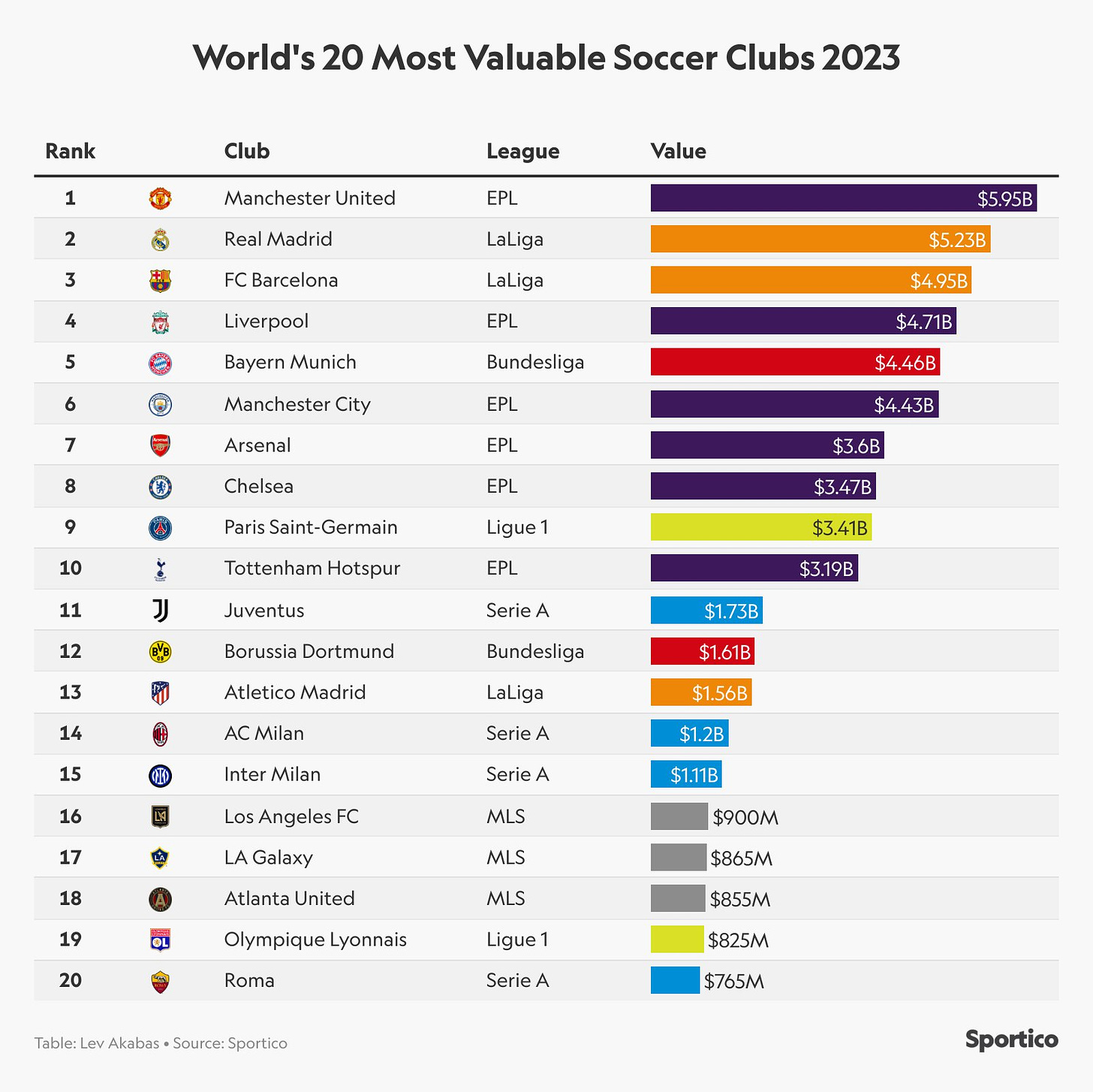 Joe Pompliano on Twitter: "These are the world's 20 most valuable soccer  clubs, according to @sportico. 1. Manchester United: $5.95 billion 2. Real  Madrid: $5.23 billion 3. FC Barcelona: $4.95 billion 4.