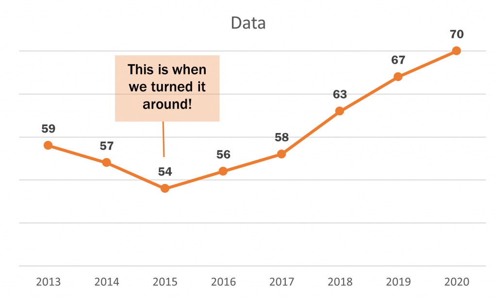 How to Create Line Graphs in Excel