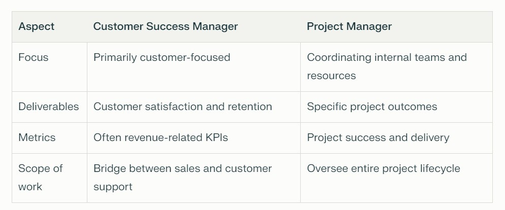 A comparison table showing key differences between Customer Success Manager and Project Manager roles across various aspects including focus, deliverables, metrics, and scope of work.