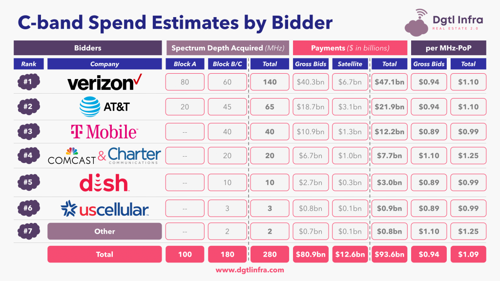 C-band 5G Spectrum Auction Reaches $93.5bn - Dgtl Infra