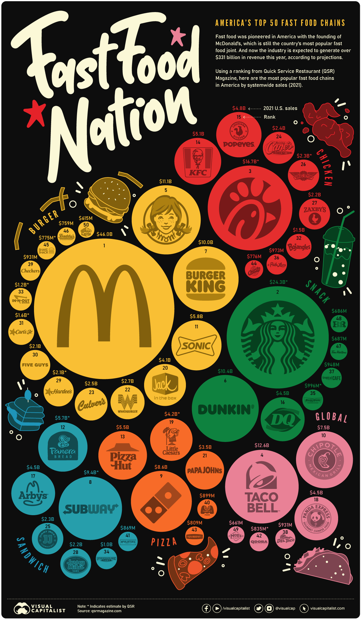 most popular fast food america