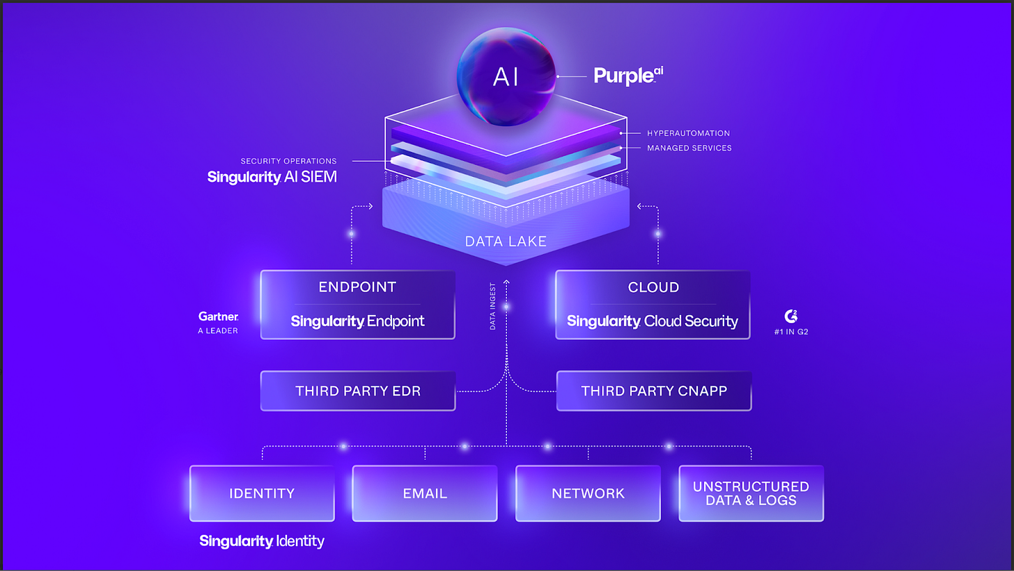 A timeline showing SentinelOne's history and evolution from EDR to a unified AI SIEM platform.