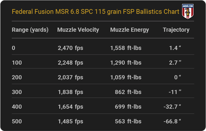 Federal Fusion MSR 6.8 SPC 115 grain FSP Ballistics table