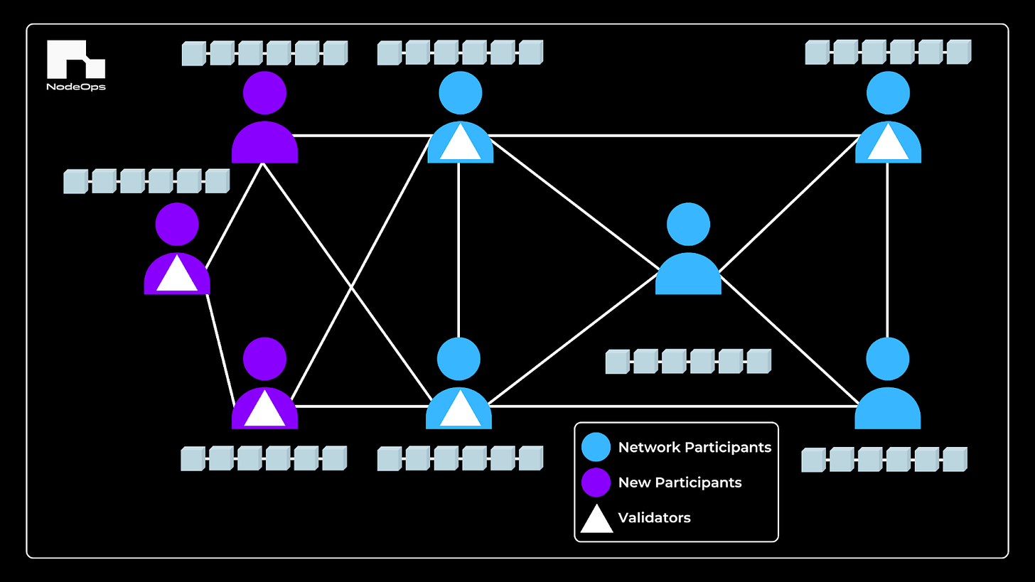 Decentralized blockchain network