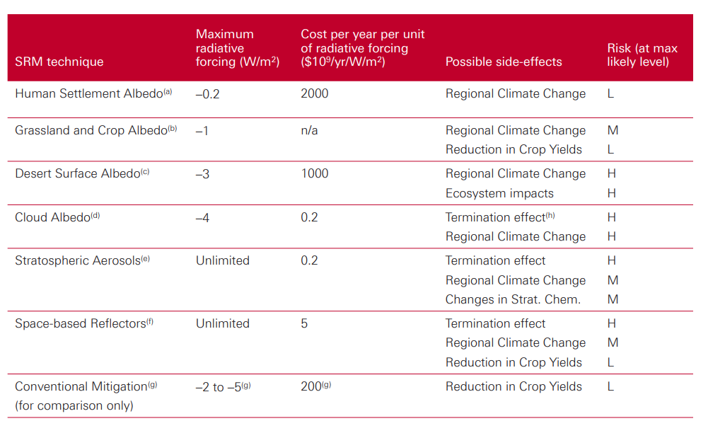 Cooling potential of differnt geoengineering techniques. From: SHEPHERD, John G. Geoengineering the climate: science, governance and uncertainty. Royal Society, 2009. p.35 Cooling potential of differnt geoengineering techniques. From: SHEPHERD, John G. Geoengineering the climate: science, governance and uncertainty. Royal Society, 2009. p.35