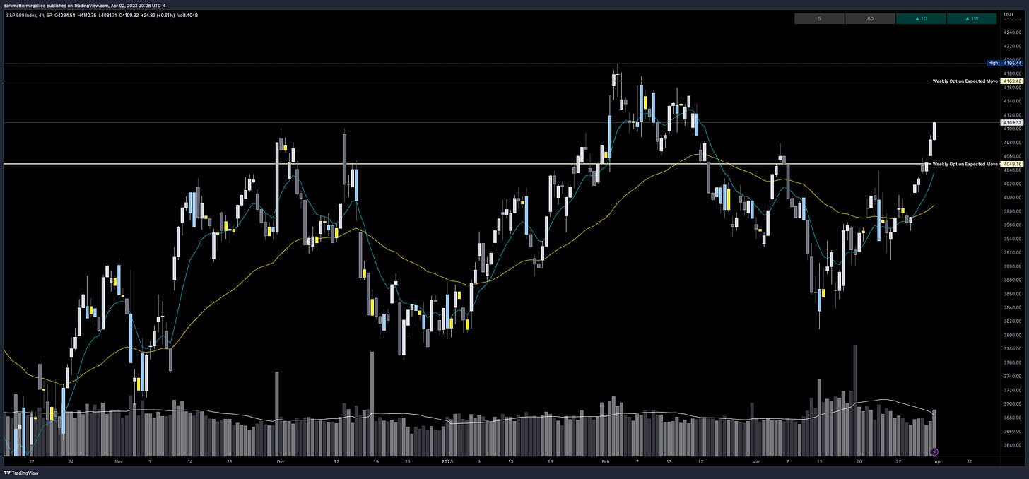 SPX’s Weekly Option Expected Move for Week of 4/3
