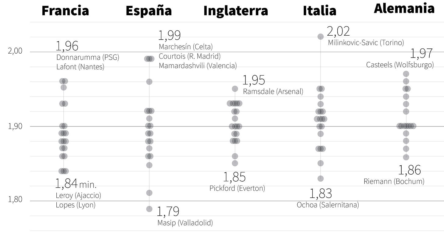 Porteros más altos y más bajos. En Francia con 1,96 Donnarumma (PSG y LAfont (Nantes) y con 1,84 Leroy (Ajaccio ) y Lopes (Lyon). En España con 1,99 Marchesín, Courtois y Mamardashvili y con 1,79 Masip. En Inglaterra con 1,95 Ramsdale y con 1,85 Pickford. En Italia con 2,02 Milinkovic-Savic del Torino y con 1,83 Ochoa de la Salernitana. En Alemania con 1.97 Casteels del Wolfsburgi y con 1,86 Riemann del Bochum.