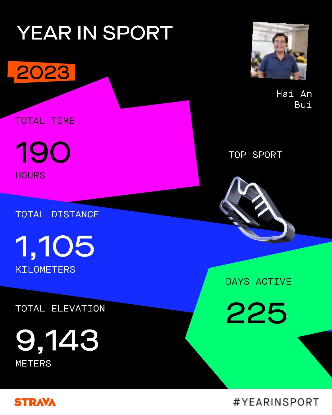 May be an image of 1 person, digital watch and text that says "YEAR IN SPORT 2023 TOTAL TIME HaiAn Hai Bui 190 HOURS TOP SPORT TOTAL DISTANCE 1,105 KILOMETERS TOTAL ELEVATION DAYSACTIE DAYS ACTIVE 225 9,143 METERS STRAVA #YEARINSPORT"