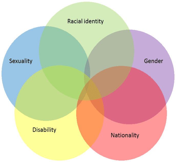 Intersectionality Venn Diagram - Office of the Provost