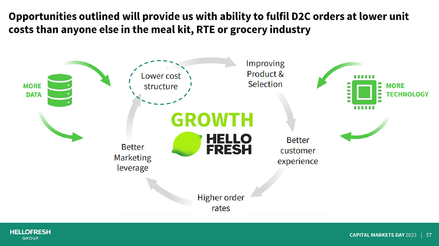 HelloFresh - CMD 2023 - Slide Deck: Page 57 - D2C flywheel