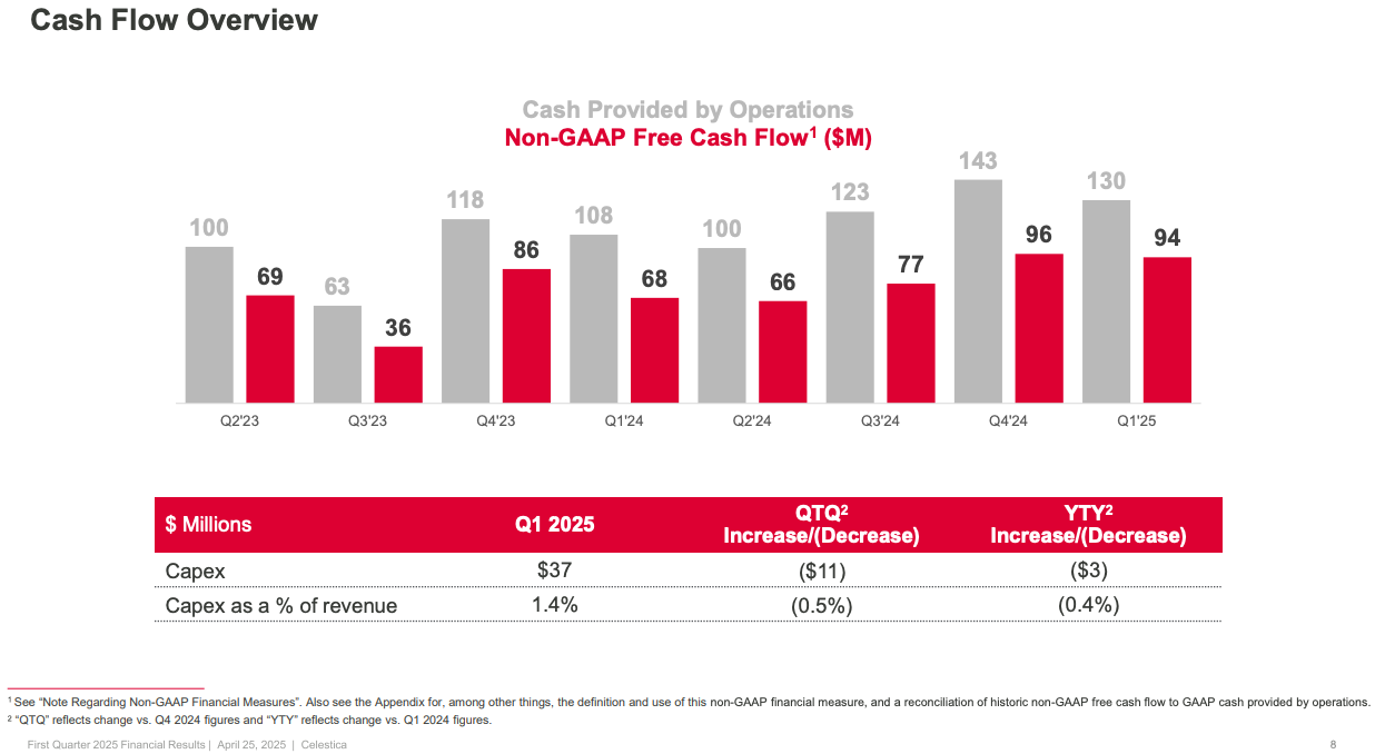 Celestica Q1 2025 free cash flow and capex trends overview for stock investing and deep fundamental financial analysis.