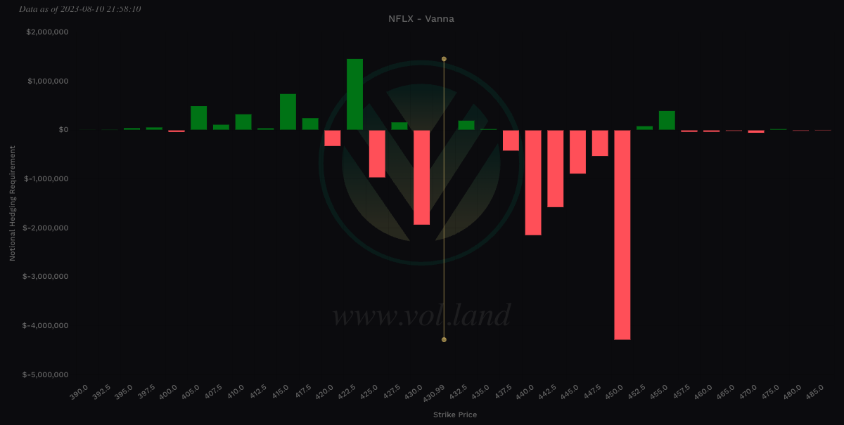 $NFLX Vanna view via Volland