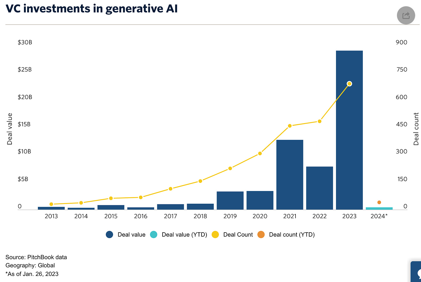 A graph showing venture capital investments in generative AI. It starts sub-$1 billion in 2018, stays low, rises to ~$3 billion in 2019 and 2020, $12 billion in 2021, drops to ~$6 billion in 2022, Athen jumps to almost $30 billion in 2023. The number of deals is overlaid and rises from near-zero in 2013 to nearly 750 in 2023. 