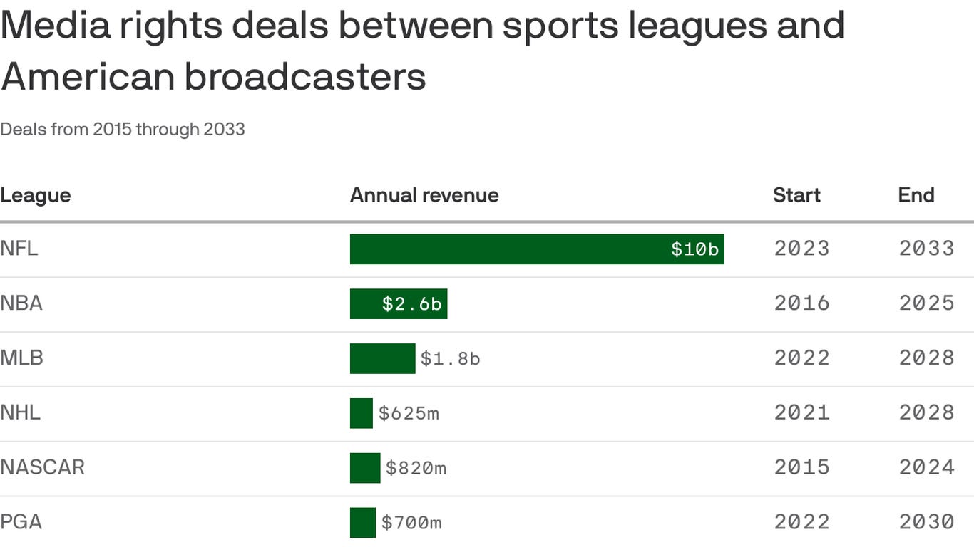 Sports media rights on the rise