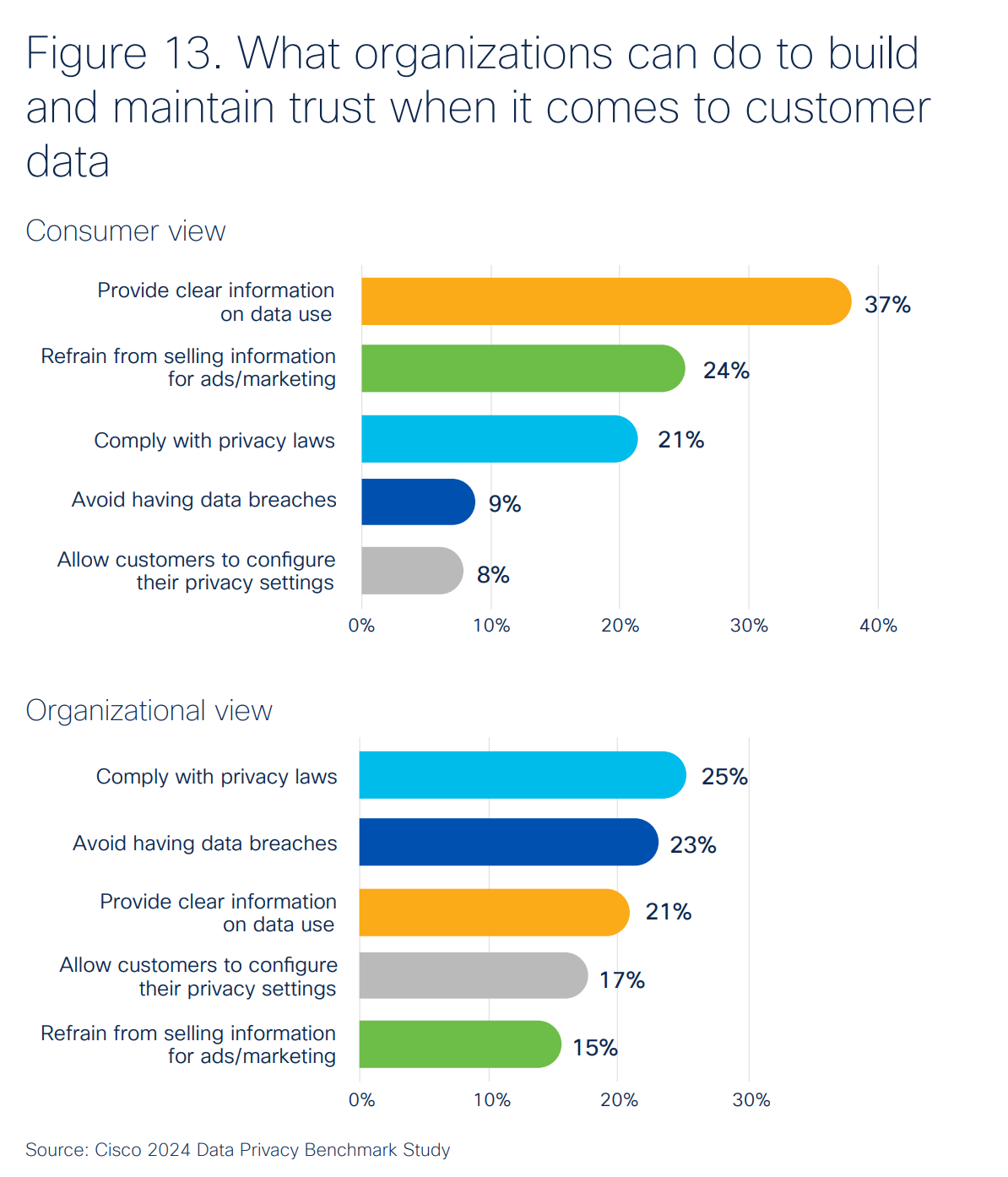 what organizations can do to build and maintain trust when it comes to customer data; consumer and organizational view image