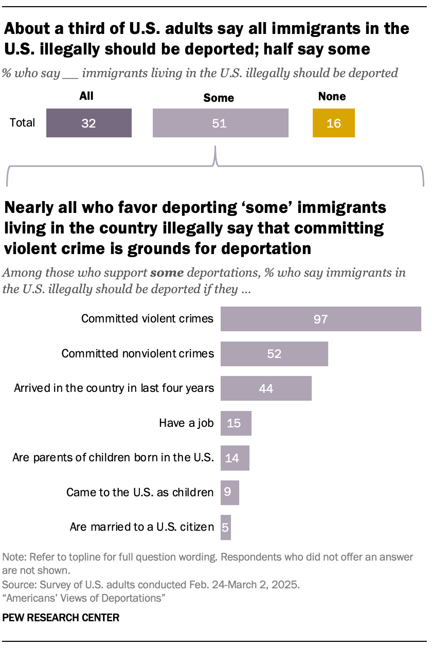 A bar chart showing that About a third of U.S. adults say all immigrants in the U.S. illegally should be deported; half say some