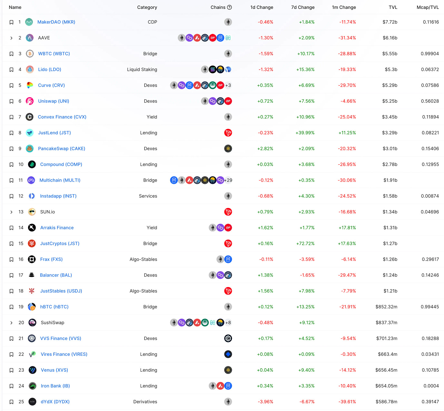 DefiLlama chart of DeFi protocol TVL