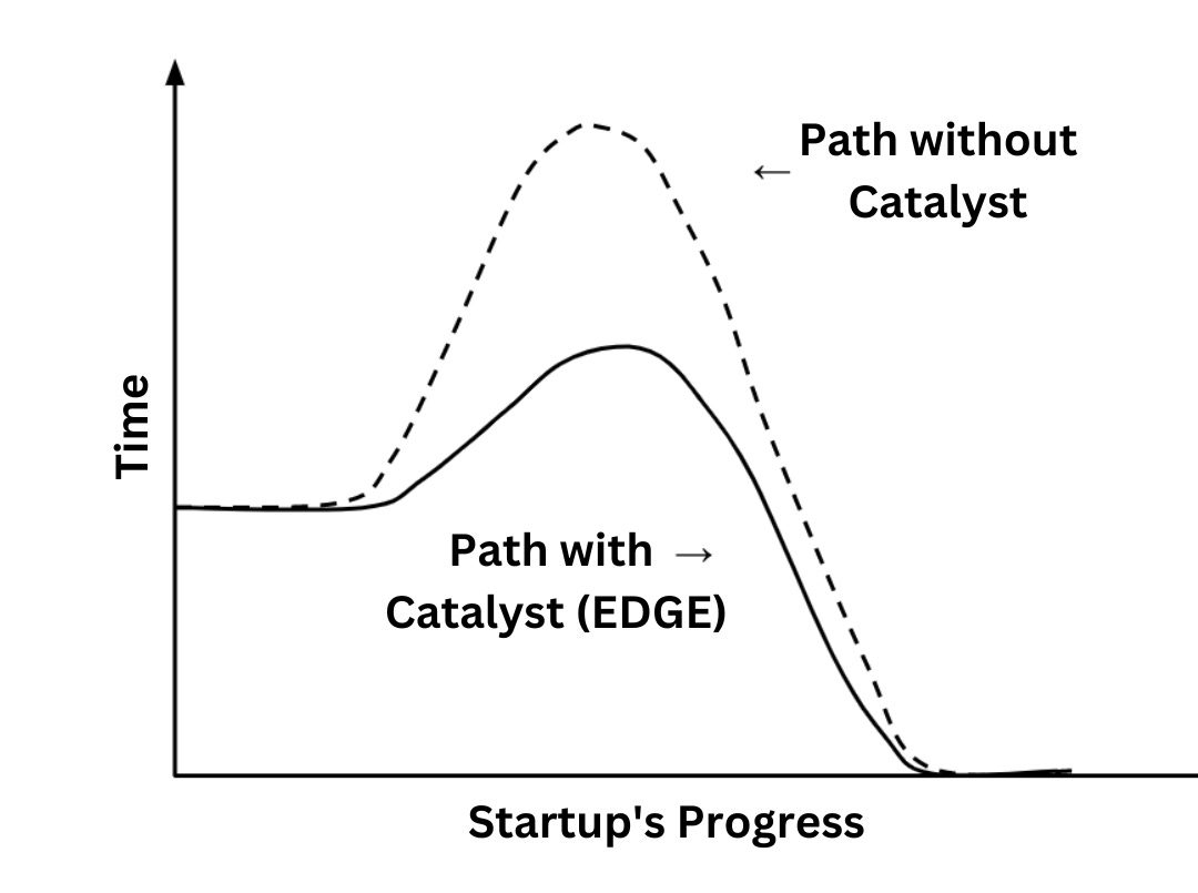 Image of graph with x-axis being the startup's progress and y-axis being the time. The path with the catalyst(EDGE) is much shorter than the path without any catalyst to achieve the same level of progress.