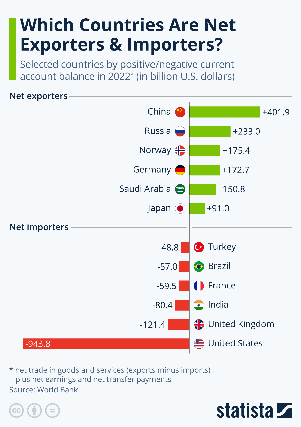 Infographic: Which Countries Are Net Exporters & Importers? | Statista
